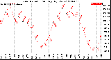 Milwaukee Weather Solar Radiation<br>Monthly High W/m2