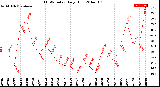 Milwaukee Weather THSW Index<br>Daily High