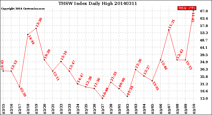 Milwaukee Weather THSW Index<br>Daily High