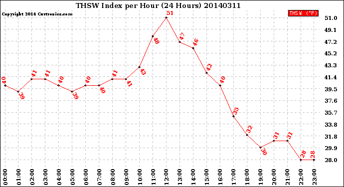 Milwaukee Weather THSW Index<br>per Hour<br>(24 Hours)