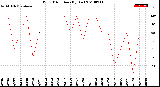 Milwaukee Weather Wind Direction<br>(By Day)