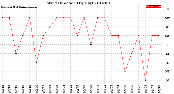 Milwaukee Weather Wind Direction<br>(By Day)