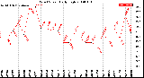 Milwaukee Weather Wind Speed<br>Daily High