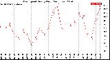 Milwaukee Weather Wind Speed<br>Hourly High<br>(24 Hours)