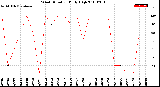 Milwaukee Weather Wind Direction<br>Daily High