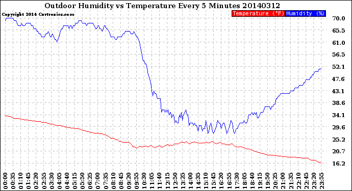 Milwaukee Weather Outdoor Humidity<br>vs Temperature<br>Every 5 Minutes