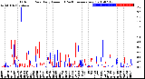 Milwaukee Weather Outdoor Rain<br>Daily Amount<br>(Past/Previous Year)