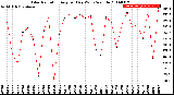 Milwaukee Weather Solar Radiation<br>Avg per Day W/m2/minute