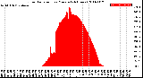 Milwaukee Weather Solar Radiation<br>per Minute<br>(24 Hours)