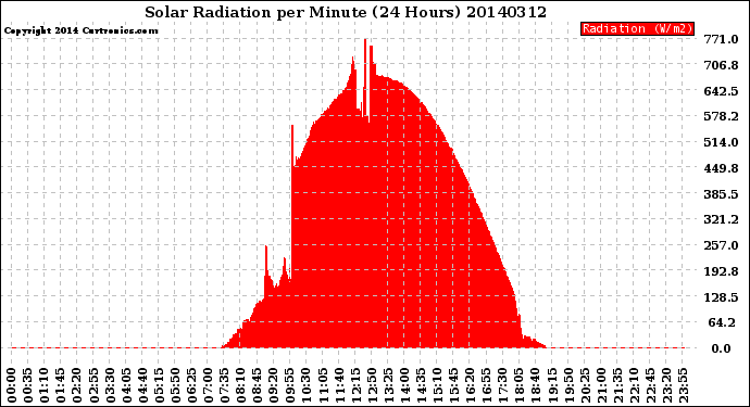 Milwaukee Weather Solar Radiation<br>per Minute<br>(24 Hours)