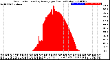 Milwaukee Weather Solar Radiation<br>& Day Average<br>per Minute<br>(Today)