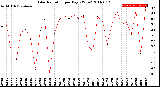 Milwaukee Weather Solar Radiation<br>per Day KW/m2