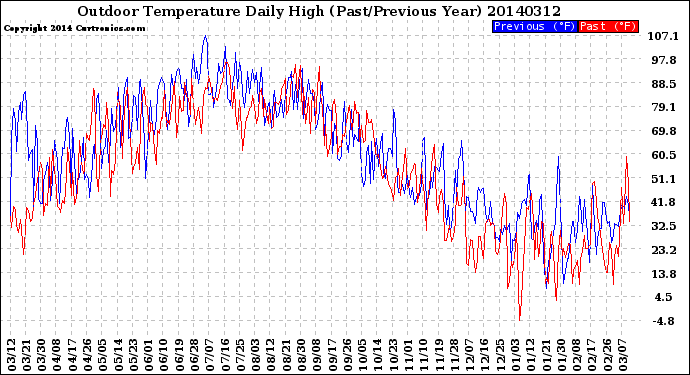 Milwaukee Weather Outdoor Temperature<br>Daily High<br>(Past/Previous Year)