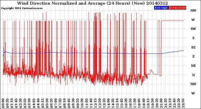 Milwaukee Weather Wind Direction<br>Normalized and Average<br>(24 Hours) (New)