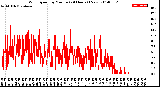 Milwaukee Weather Wind Speed<br>by Minute<br>(24 Hours) (New)