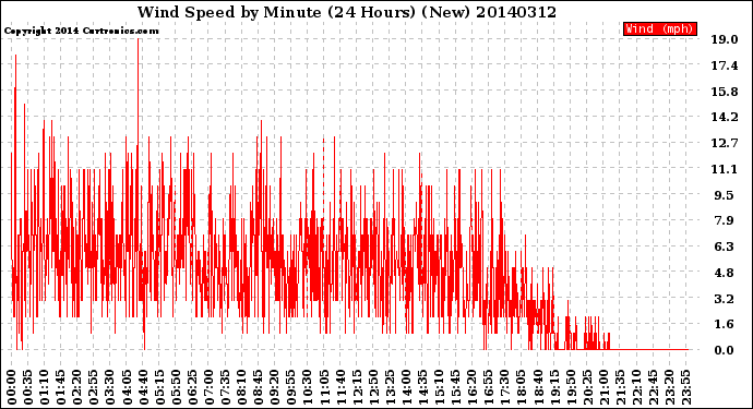 Milwaukee Weather Wind Speed<br>by Minute<br>(24 Hours) (New)