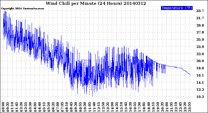 Milwaukee Weather Wind Chill<br>per Minute<br>(24 Hours)