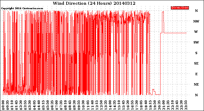 Milwaukee Weather Wind Direction<br>(24 Hours)