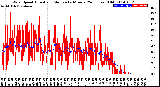 Milwaukee Weather Wind Speed<br>Actual and Median<br>by Minute<br>(24 Hours) (Old)