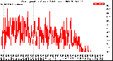 Milwaukee Weather Wind Speed<br>by Minute<br>(24 Hours) (Old)