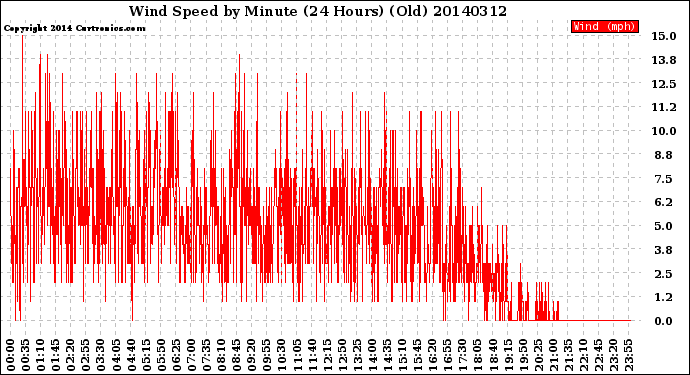 Milwaukee Weather Wind Speed<br>by Minute<br>(24 Hours) (Old)