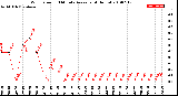 Milwaukee Weather Wind Speed<br>10 Minute Average<br>(4 Hours)