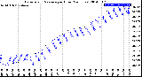 Milwaukee Weather Barometric Pressure<br>per Hour<br>(24 Hours)