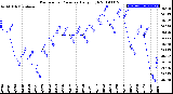 Milwaukee Weather Barometric Pressure<br>Daily High