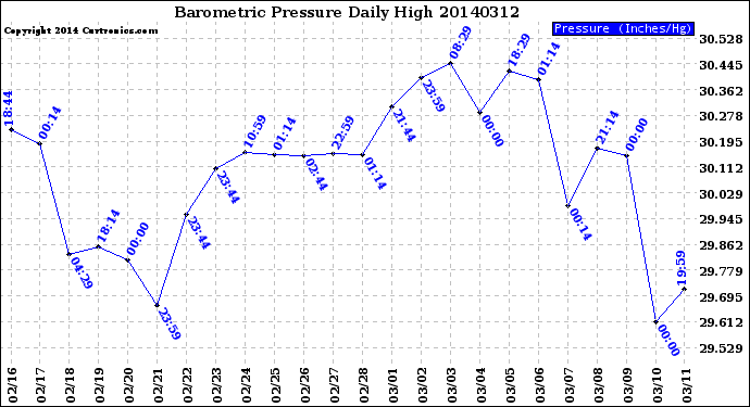 Milwaukee Weather Barometric Pressure<br>Daily High