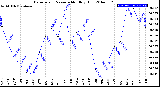 Milwaukee Weather Barometric Pressure<br>Monthly High