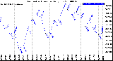 Milwaukee Weather Barometric Pressure<br>Daily Low