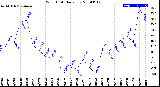 Milwaukee Weather Wind Chill<br>Daily Low