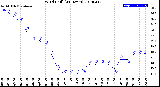 Milwaukee Weather Wind Chill<br>(24 Hours)