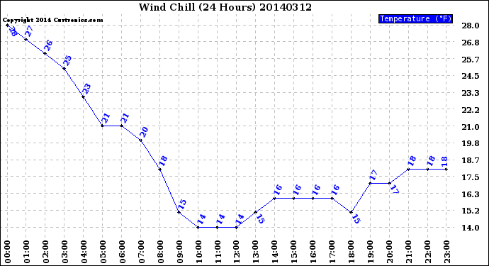 Milwaukee Weather Wind Chill<br>(24 Hours)