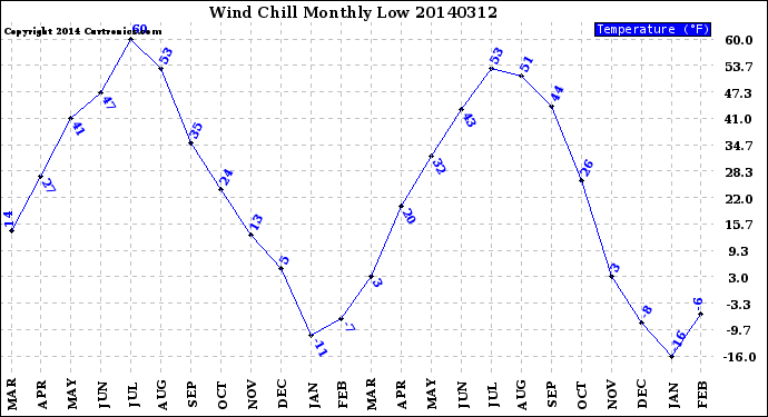 Milwaukee Weather Wind Chill<br>Monthly Low