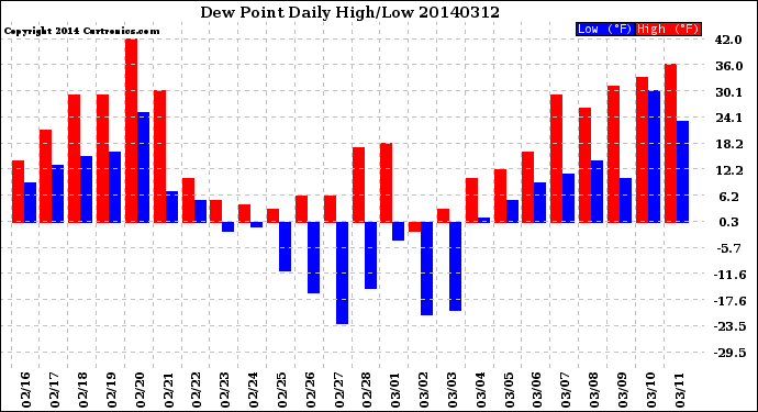 Milwaukee Weather Dew Point<br>Daily High/Low