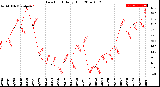 Milwaukee Weather Dew Point<br>Daily High