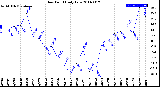 Milwaukee Weather Dew Point<br>Daily Low