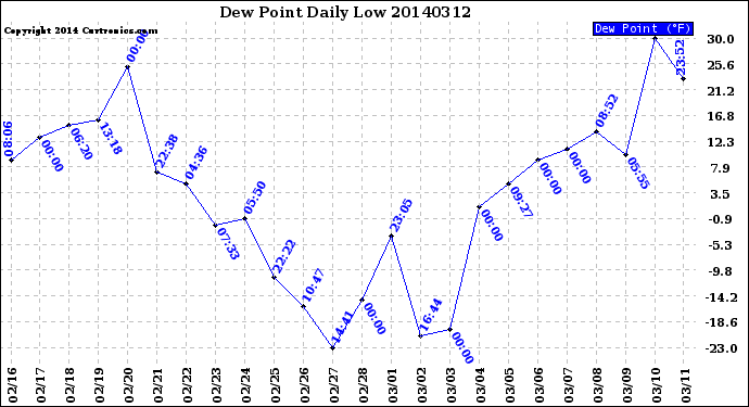 Milwaukee Weather Dew Point<br>Daily Low