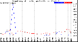 Milwaukee Weather Evapotranspiration<br>vs Rain per Day<br>(Inches)