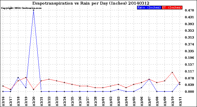 Milwaukee Weather Evapotranspiration<br>vs Rain per Day<br>(Inches)