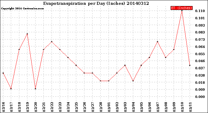 Milwaukee Weather Evapotranspiration<br>per Day (Inches)