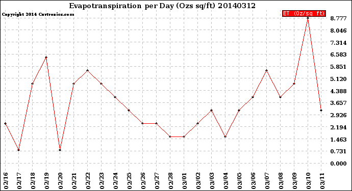 Milwaukee Weather Evapotranspiration<br>per Day (Ozs sq/ft)