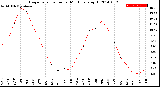 Milwaukee Weather Evapotranspiration<br>per Month (qts sq/ft)