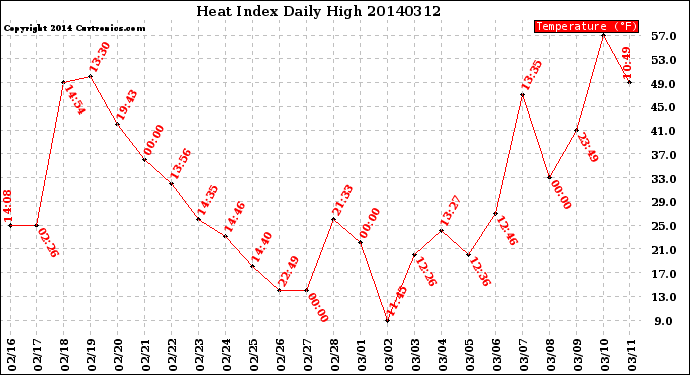 Milwaukee Weather Heat Index<br>Daily High