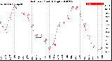 Milwaukee Weather Heat Index<br>Monthly High