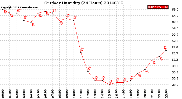 Milwaukee Weather Outdoor Humidity<br>(24 Hours)