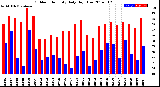 Milwaukee Weather Outdoor Humidity<br>Daily High/Low