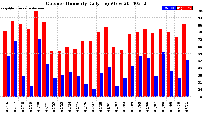 Milwaukee Weather Outdoor Humidity<br>Daily High/Low