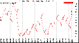 Milwaukee Weather Outdoor Humidity<br>Daily High